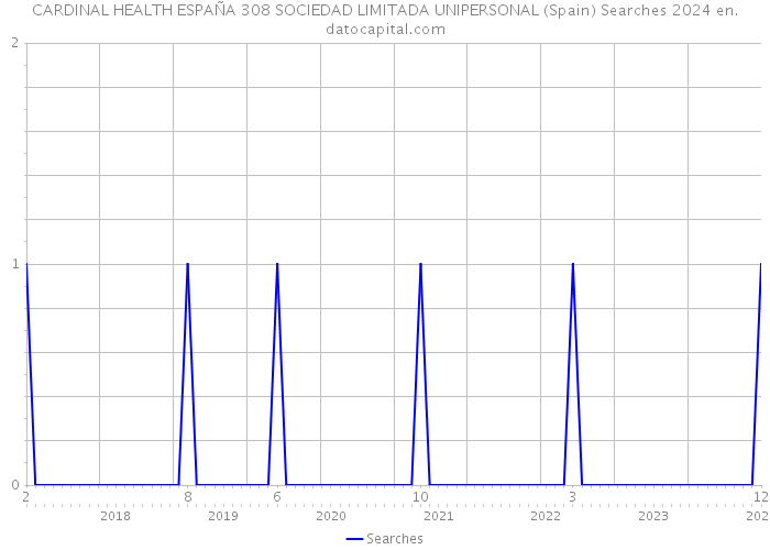 CARDINAL HEALTH ESPAÑA 308 SOCIEDAD LIMITADA UNIPERSONAL (Spain) Searches 2024 
