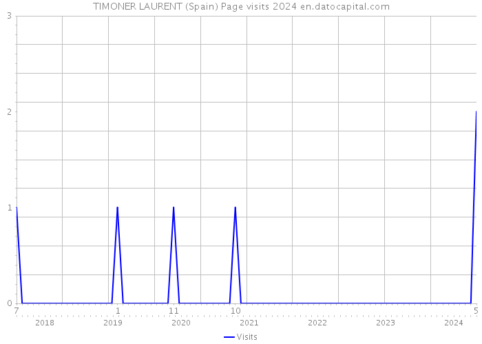 TIMONER LAURENT (Spain) Page visits 2024 