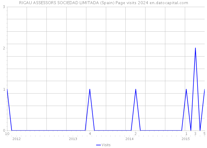 RIGAU ASSESSORS SOCIEDAD LIMITADA (Spain) Page visits 2024 