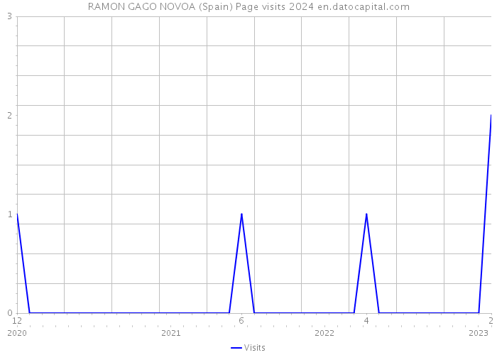 RAMON GAGO NOVOA (Spain) Page visits 2024 