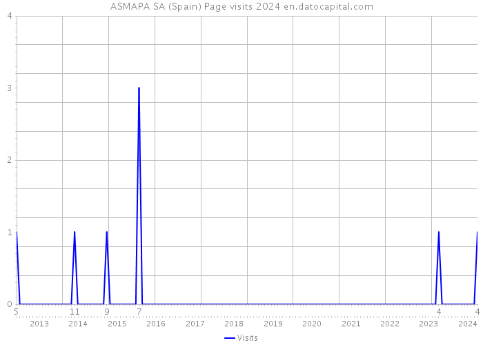ASMAPA SA (Spain) Page visits 2024 