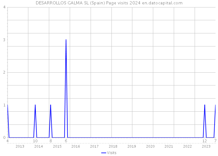 DESARROLLOS GALMA SL (Spain) Page visits 2024 