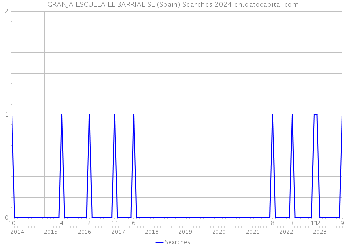 GRANJA ESCUELA EL BARRIAL SL (Spain) Searches 2024 