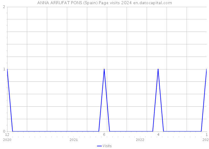 ANNA ARRUFAT PONS (Spain) Page visits 2024 