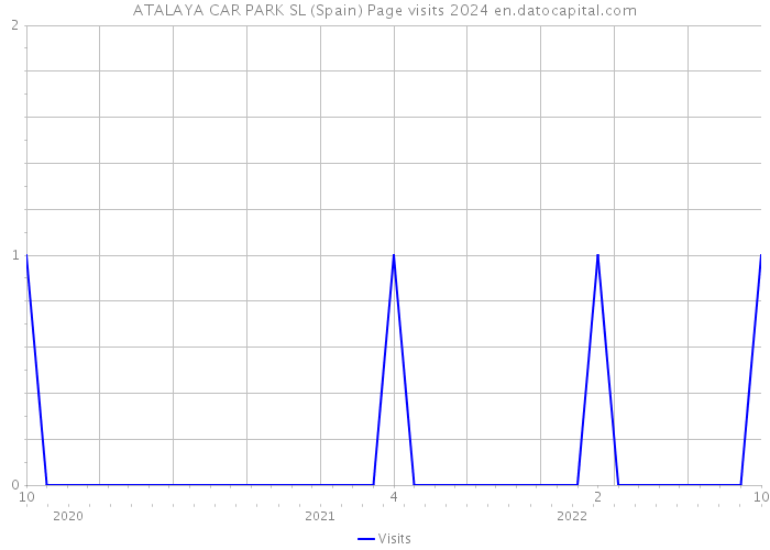 ATALAYA CAR PARK SL (Spain) Page visits 2024 