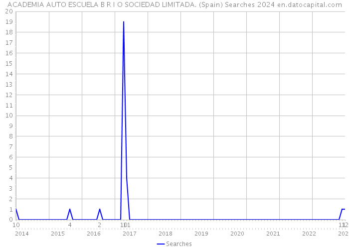 ACADEMIA AUTO ESCUELA B R I O SOCIEDAD LIMITADA. (Spain) Searches 2024 