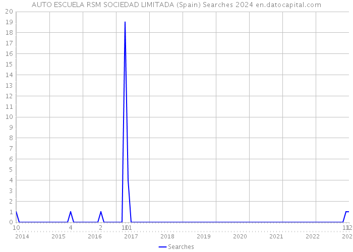 AUTO ESCUELA RSM SOCIEDAD LIMITADA (Spain) Searches 2024 