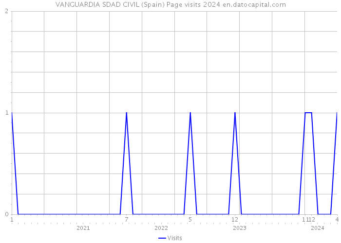 VANGUARDIA SDAD CIVIL (Spain) Page visits 2024 