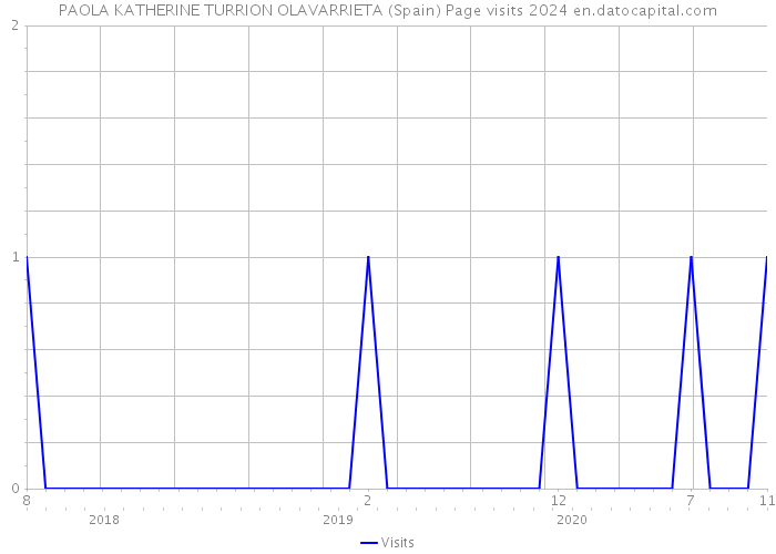 PAOLA KATHERINE TURRION OLAVARRIETA (Spain) Page visits 2024 