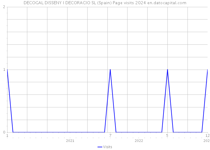 DECOGAL DISSENY I DECORACIO SL (Spain) Page visits 2024 