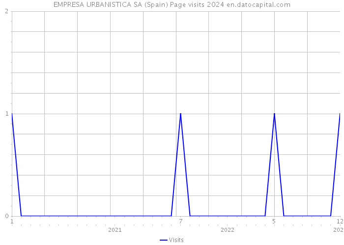 EMPRESA URBANISTICA SA (Spain) Page visits 2024 