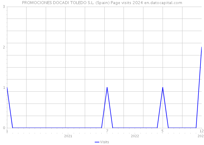 PROMOCIONES DOCADI TOLEDO S.L. (Spain) Page visits 2024 