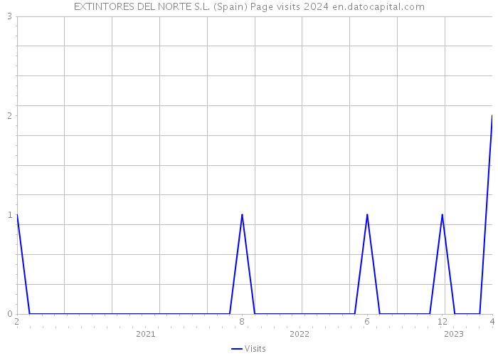 EXTINTORES DEL NORTE S.L. (Spain) Page visits 2024 