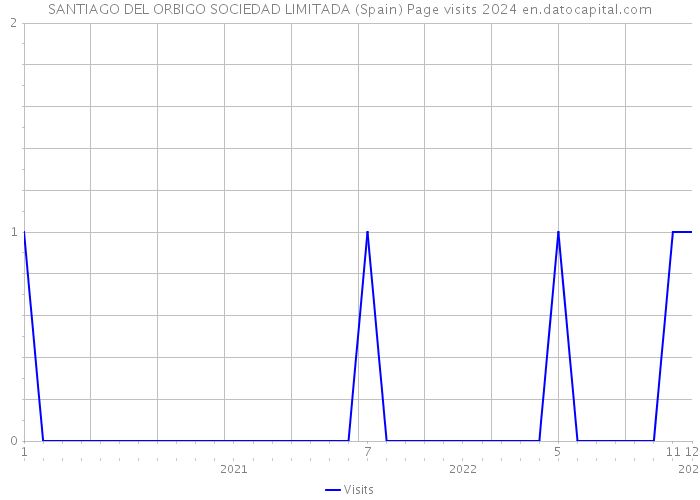 SANTIAGO DEL ORBIGO SOCIEDAD LIMITADA (Spain) Page visits 2024 