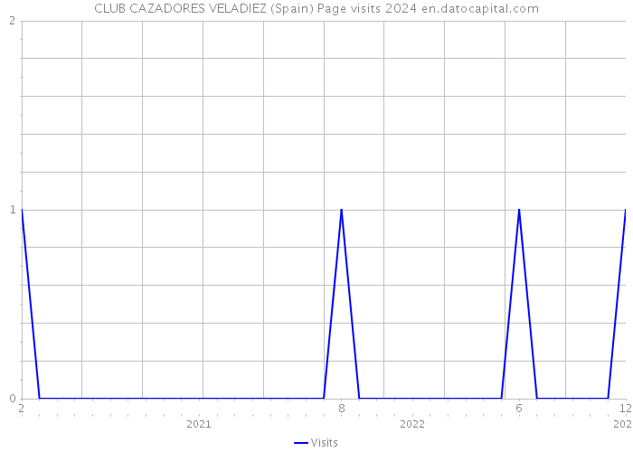 CLUB CAZADORES VELADIEZ (Spain) Page visits 2024 