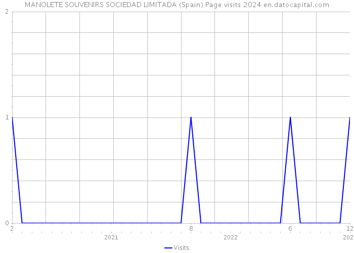 MANOLETE SOUVENIRS SOCIEDAD LIMITADA (Spain) Page visits 2024 