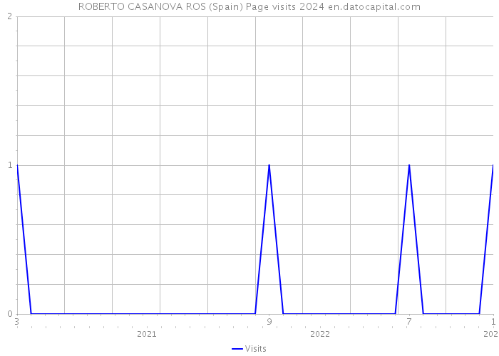 ROBERTO CASANOVA ROS (Spain) Page visits 2024 
