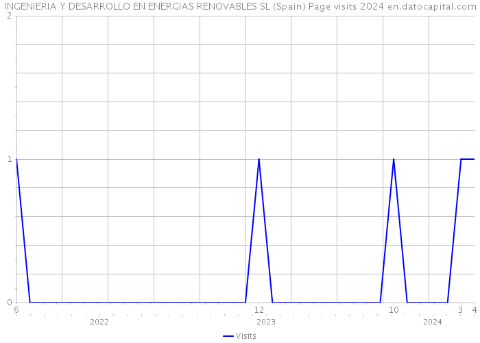 INGENIERIA Y DESARROLLO EN ENERGIAS RENOVABLES SL (Spain) Page visits 2024 
