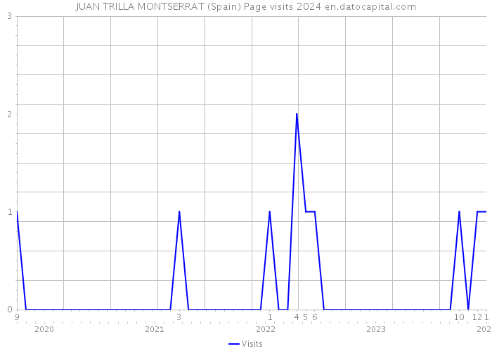 JUAN TRILLA MONTSERRAT (Spain) Page visits 2024 