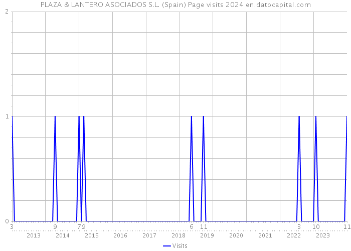 PLAZA & LANTERO ASOCIADOS S.L. (Spain) Page visits 2024 
