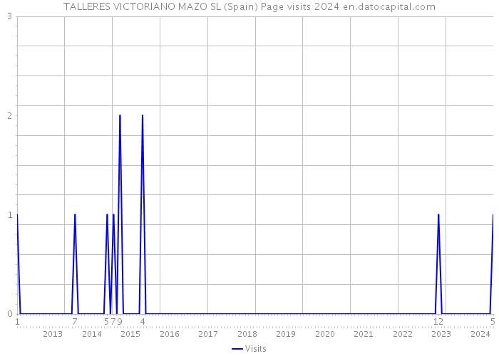 TALLERES VICTORIANO MAZO SL (Spain) Page visits 2024 