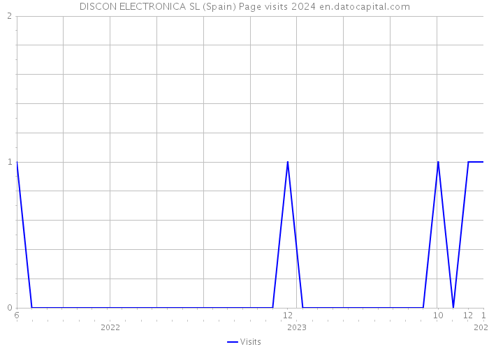 DISCON ELECTRONICA SL (Spain) Page visits 2024 