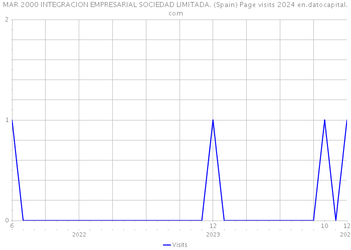 MAR 2000 INTEGRACION EMPRESARIAL SOCIEDAD LIMITADA. (Spain) Page visits 2024 