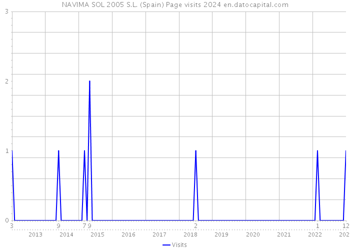 NAVIMA SOL 2005 S.L. (Spain) Page visits 2024 
