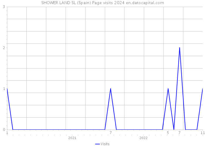 SHOWER LAND SL (Spain) Page visits 2024 