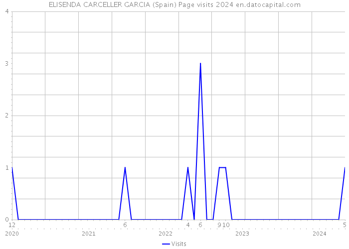 ELISENDA CARCELLER GARCIA (Spain) Page visits 2024 