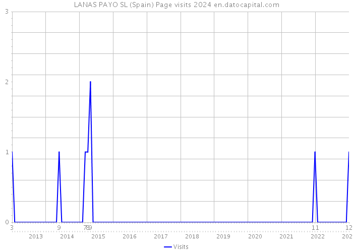 LANAS PAYO SL (Spain) Page visits 2024 