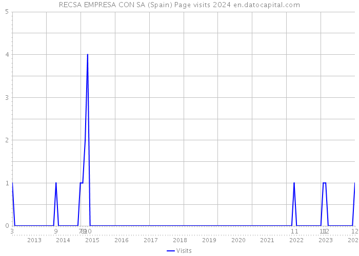 RECSA EMPRESA CON SA (Spain) Page visits 2024 