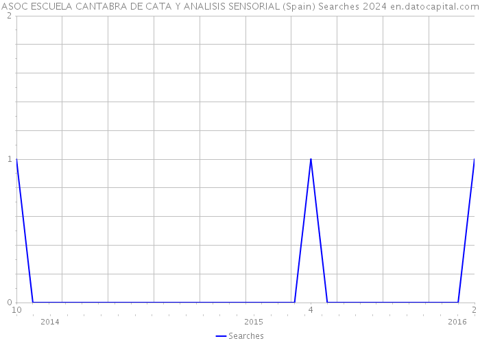 ASOC ESCUELA CANTABRA DE CATA Y ANALISIS SENSORIAL (Spain) Searches 2024 