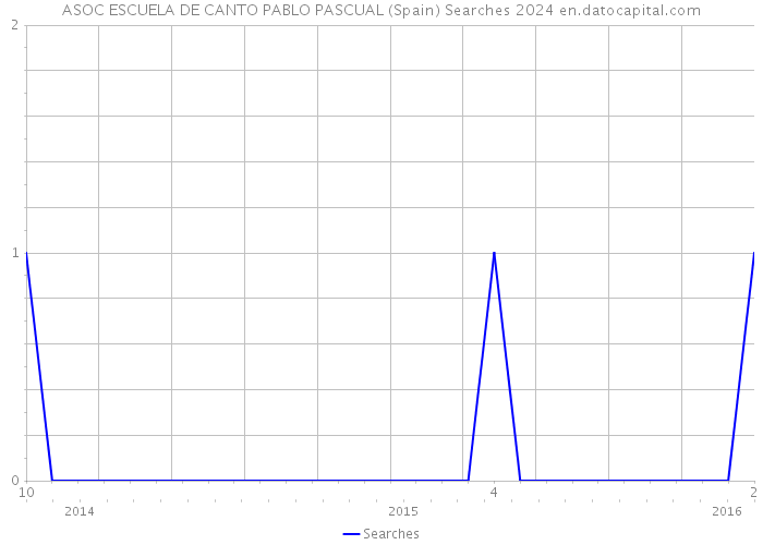 ASOC ESCUELA DE CANTO PABLO PASCUAL (Spain) Searches 2024 