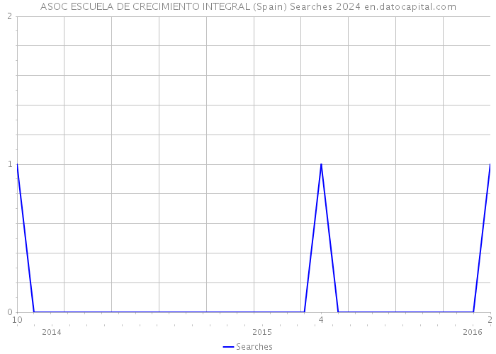 ASOC ESCUELA DE CRECIMIENTO INTEGRAL (Spain) Searches 2024 