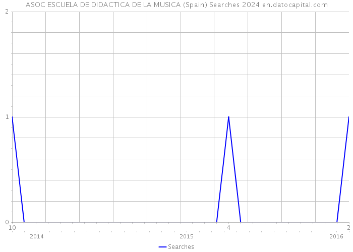 ASOC ESCUELA DE DIDACTICA DE LA MUSICA (Spain) Searches 2024 