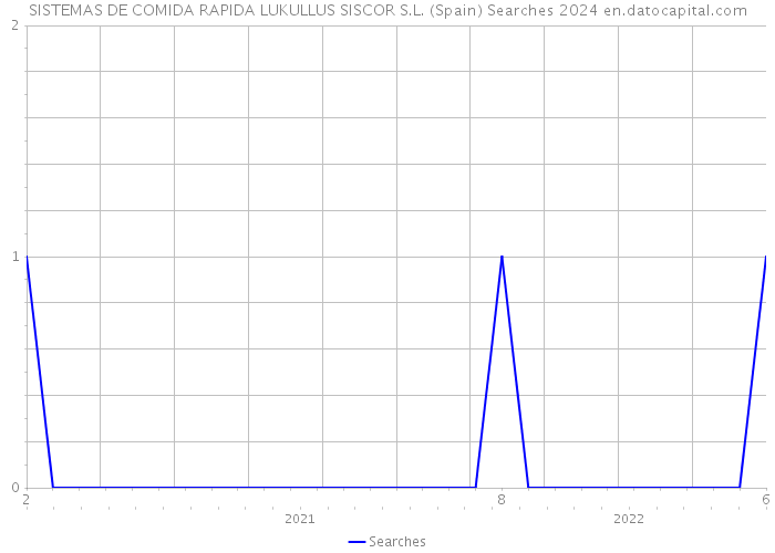 SISTEMAS DE COMIDA RAPIDA LUKULLUS SISCOR S.L. (Spain) Searches 2024 