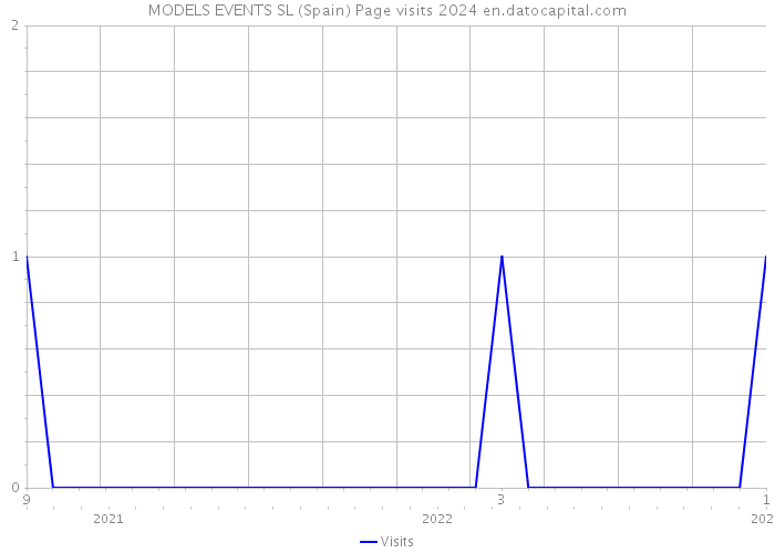 MODELS EVENTS SL (Spain) Page visits 2024 