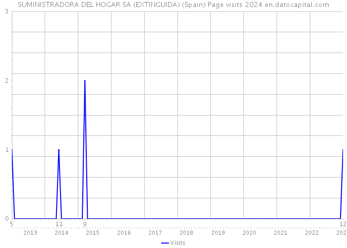 SUMINISTRADORA DEL HOGAR SA (EXTINGUIDA) (Spain) Page visits 2024 