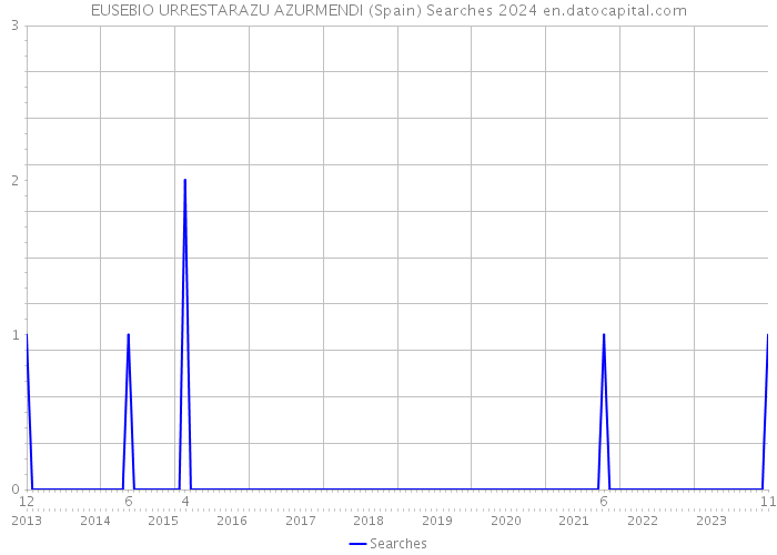 EUSEBIO URRESTARAZU AZURMENDI (Spain) Searches 2024 