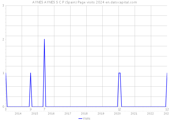 AYNES AYNES S C P (Spain) Page visits 2024 