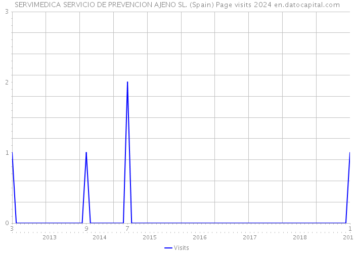 SERVIMEDICA SERVICIO DE PREVENCION AJENO SL. (Spain) Page visits 2024 