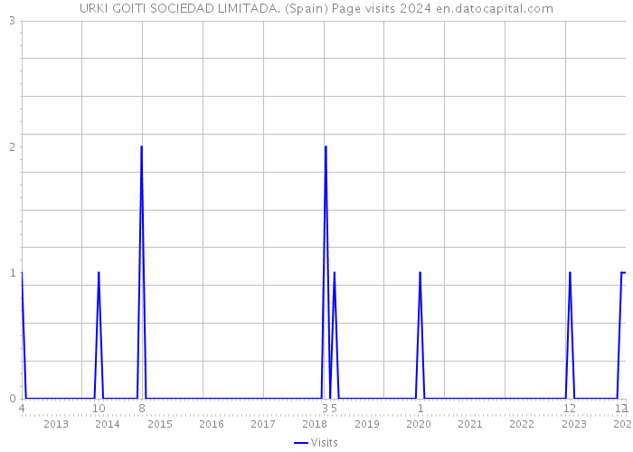 URKI GOITI SOCIEDAD LIMITADA. (Spain) Page visits 2024 