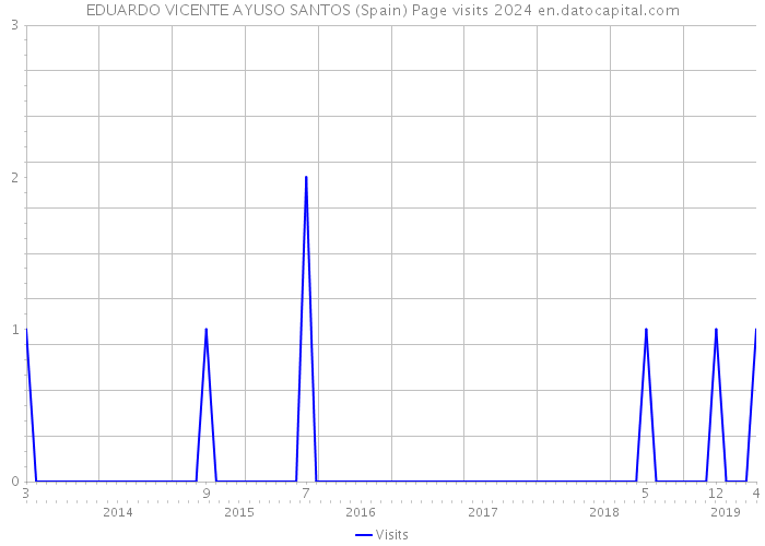 EDUARDO VICENTE AYUSO SANTOS (Spain) Page visits 2024 