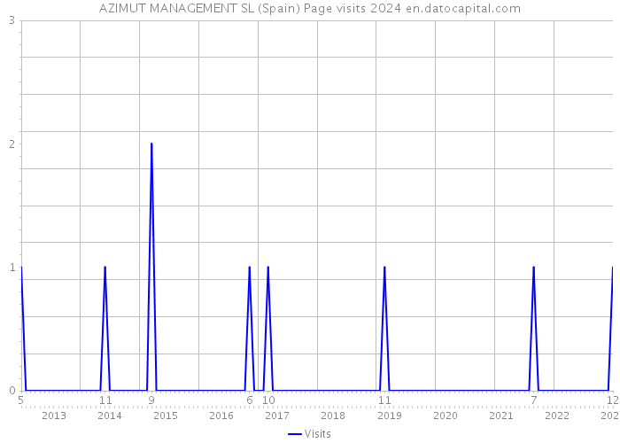 AZIMUT MANAGEMENT SL (Spain) Page visits 2024 
