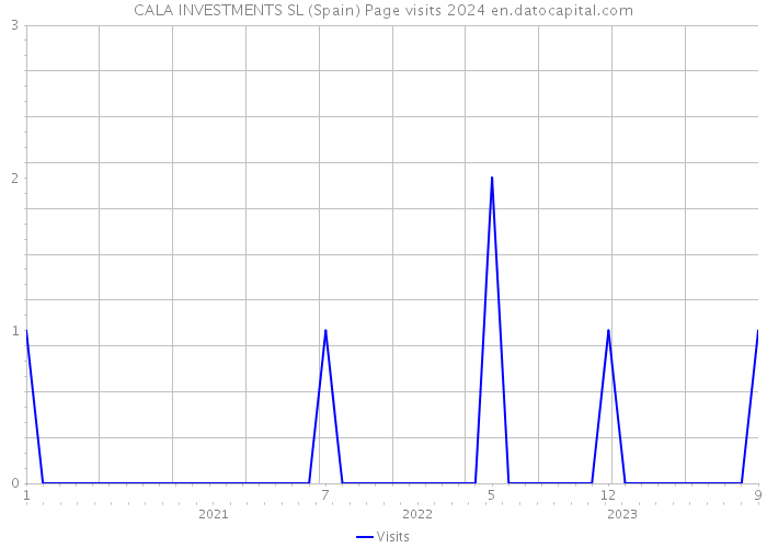CALA INVESTMENTS SL (Spain) Page visits 2024 
