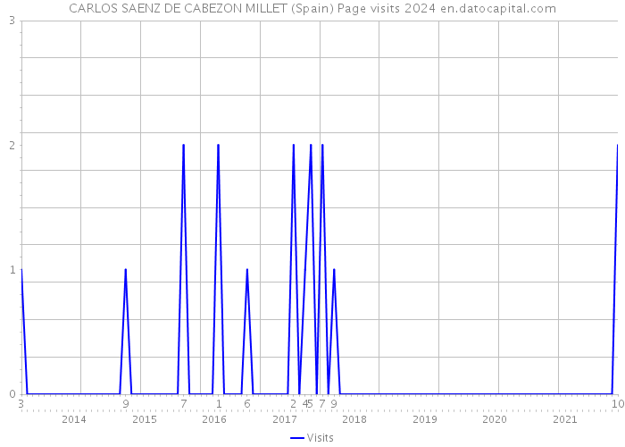 CARLOS SAENZ DE CABEZON MILLET (Spain) Page visits 2024 