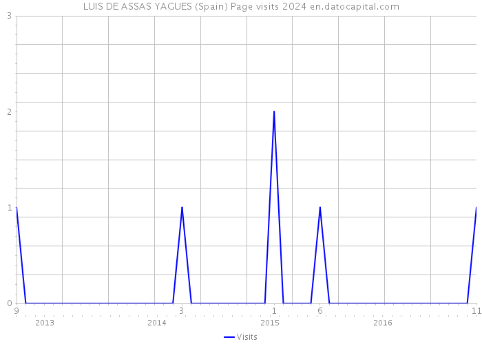 LUIS DE ASSAS YAGUES (Spain) Page visits 2024 