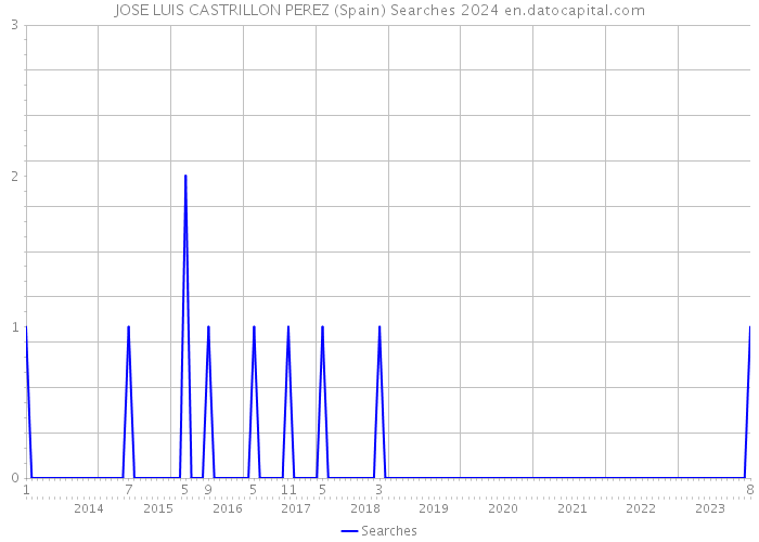 JOSE LUIS CASTRILLON PEREZ (Spain) Searches 2024 