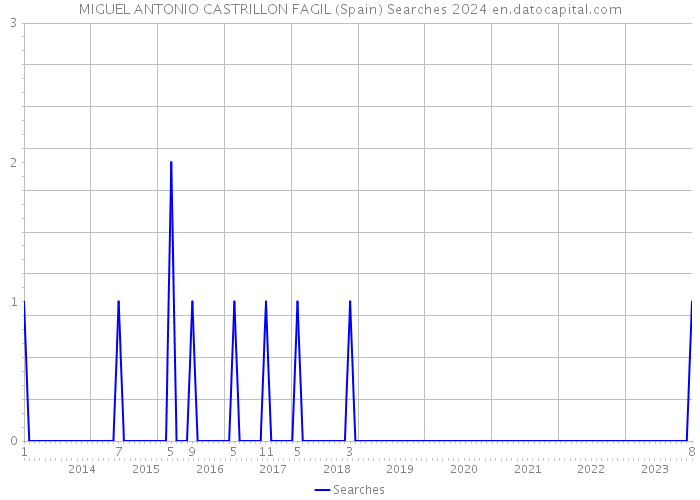 MIGUEL ANTONIO CASTRILLON FAGIL (Spain) Searches 2024 